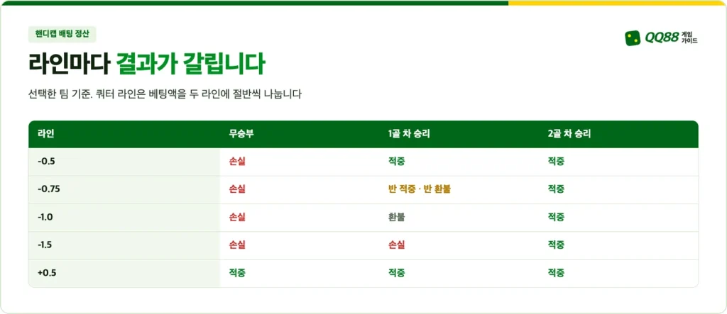 핸디캡 배팅 정산표: -0.5, -0.75, -1.0, -1.5, +0.5