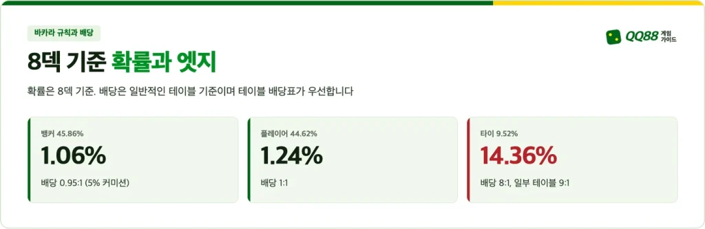 바카라 8덱 확률과 하우스 엣지: 뱅커 1.06%, 플레이어 1.24%, 타이 14.36%