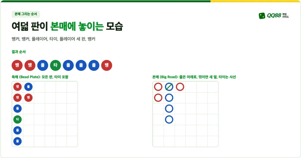 여덟 판이 육매와 본매에 놓이는 순서: 뱅커, 뱅커, 플레이어, 타이, 플레이어 세 판, 뱅커