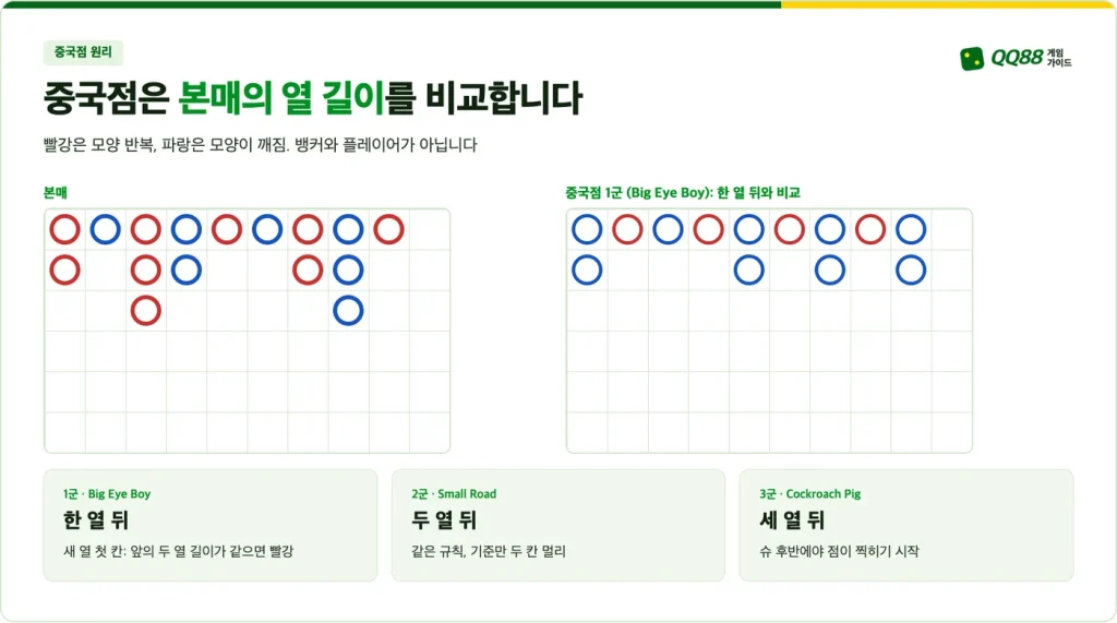 중국점 원리: 본매의 열 길이를 비교하는 1군, 2군, 3군