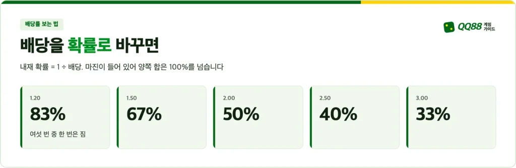 배당률을 확률로: 1.20은 83%, 2.00은 50%, 3.00은 33%