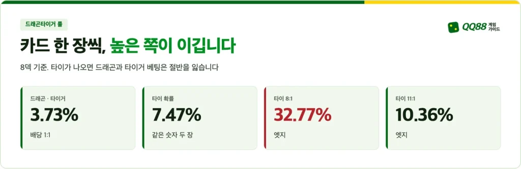 드래곤타이거 룰: 드래곤·타이거 엣지 3.73%, 타이 확률 7.47%