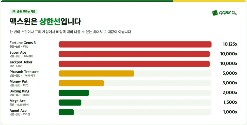 JILI 슬롯 맥스윈 비교: Fortune Gems 3 10,125배부터 Agent Ace 1,000배까지