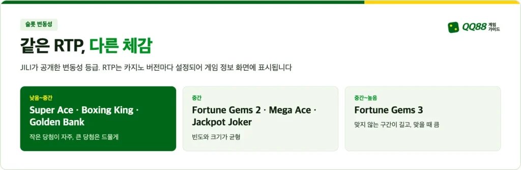 JILI 슬롯 변동성 등급: 낮음~중간, 중간, 중간~높음