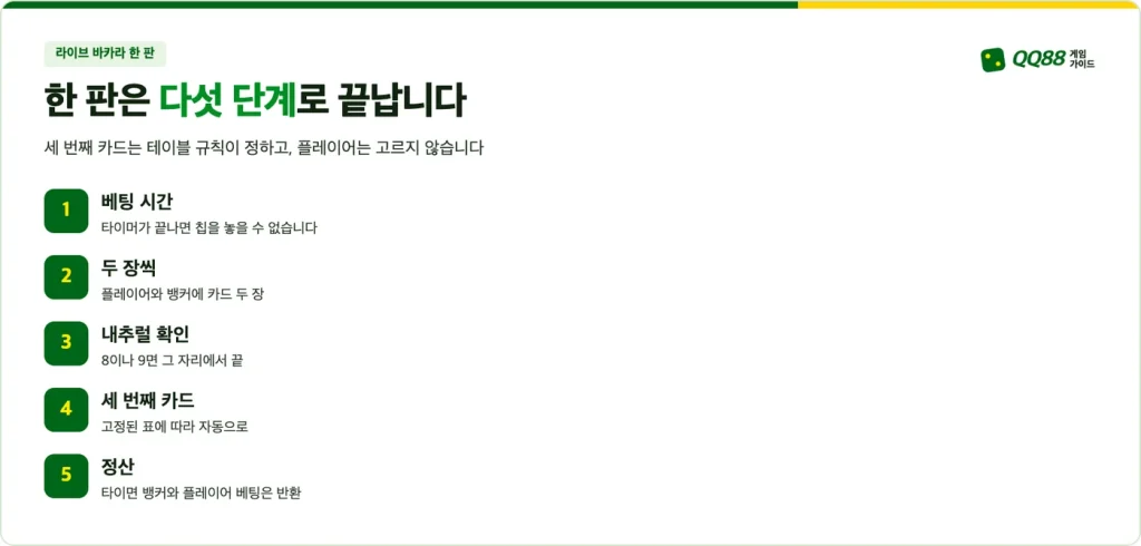 라이브 바카라 한 판의 다섯 단계: 베팅 시간, 두 장씩, 내추럴, 세 번째 카드, 정산