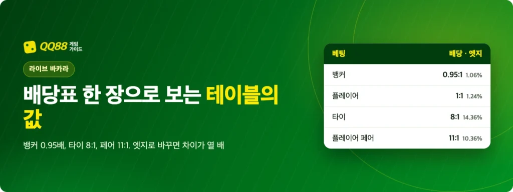 라이브 바카라 배당표: 뱅커 0.95:1, 플레이어 1:1, 타이 8:1, 페어 11:1과 하우스 엣지