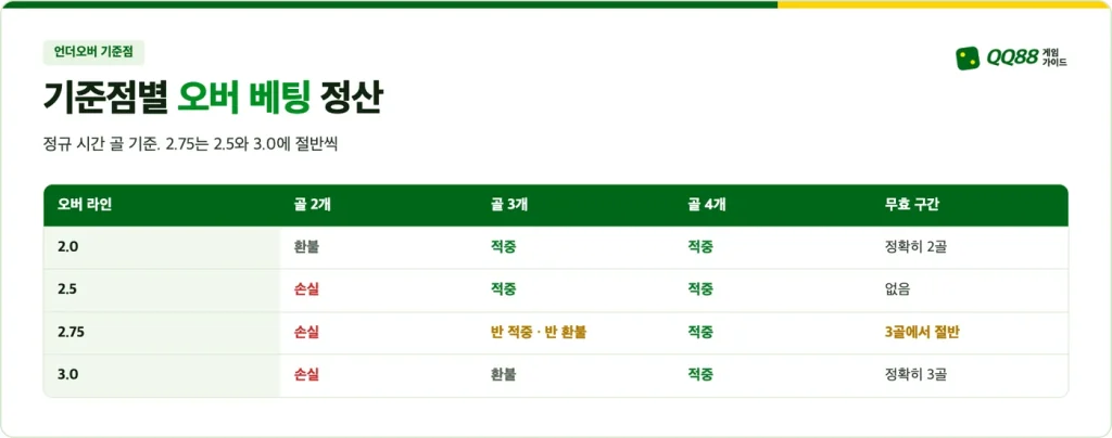 언더오버 기준점별 오버 정산: 2.0, 2.5, 2.75, 3.0