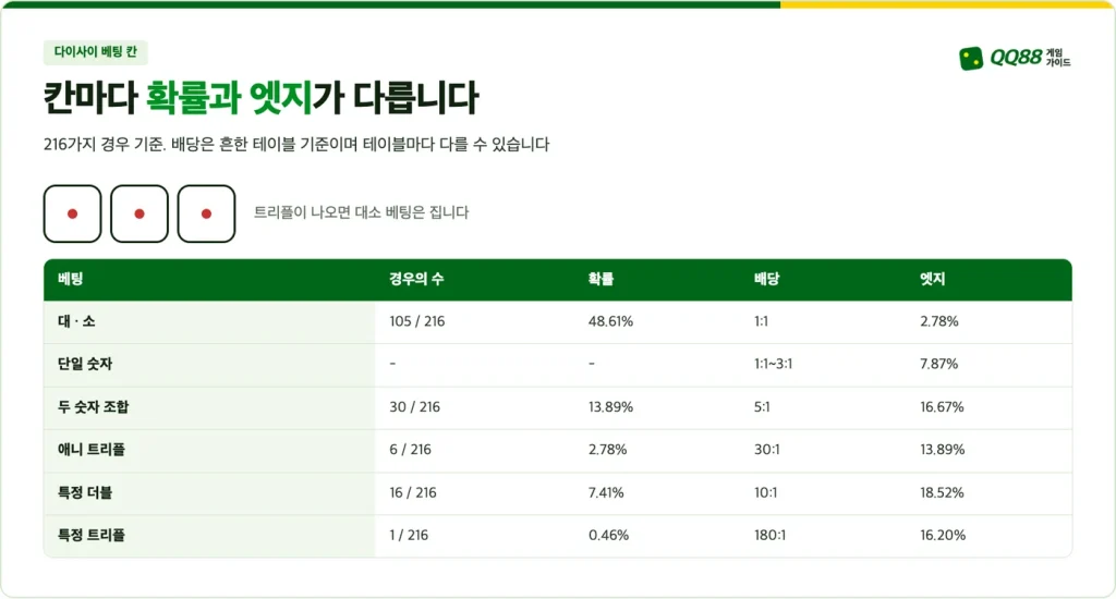 다이사이 베팅 칸별 확률과 배당, 하우스 엣지: 대소 2.78%부터 특정 더블 18.52%까지