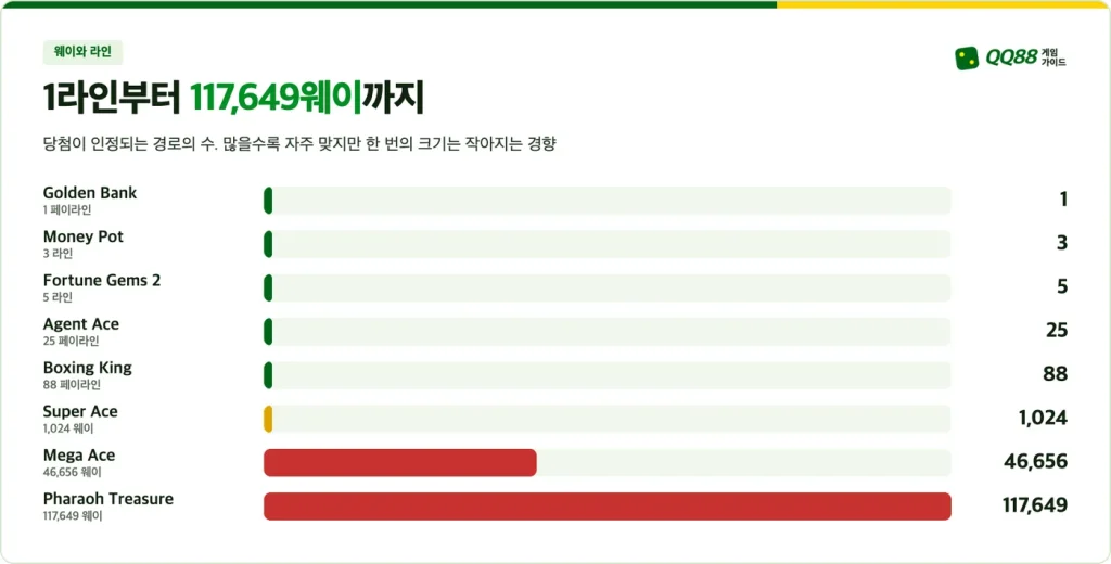 슬롯 웨이와 페이라인 비교: Golden Bank 1라인부터 Pharaoh Treasure 117,649웨이까지